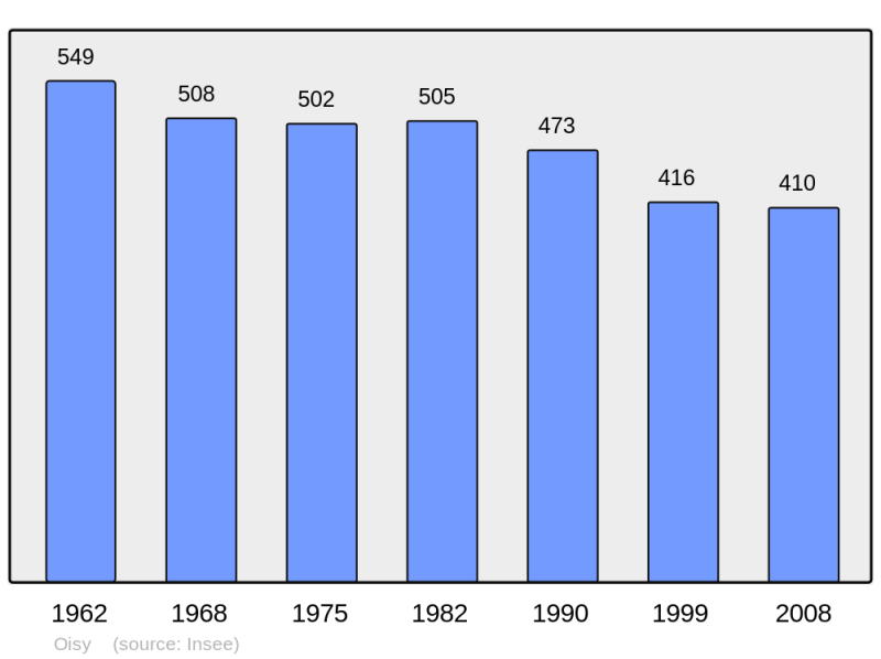 Soubor:Population - Municipality code 02569.png