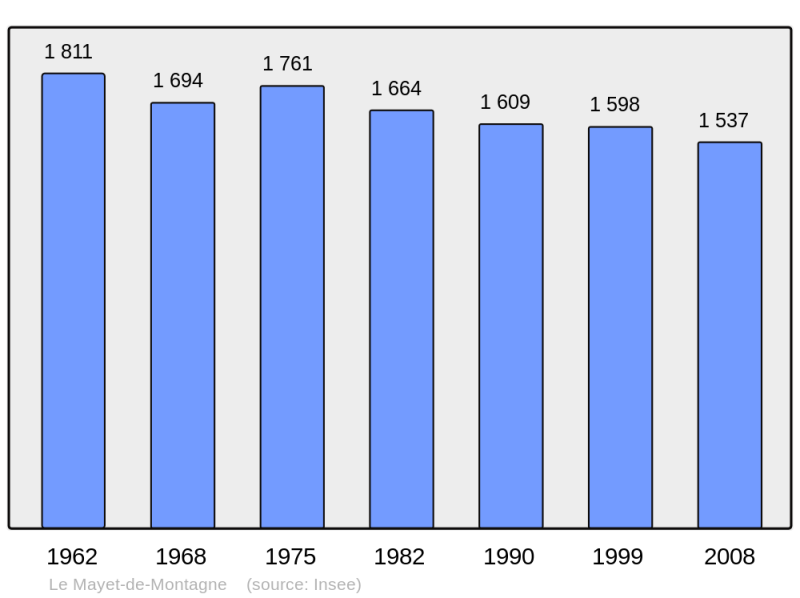 Soubor:Population - Municipality code 03165.png