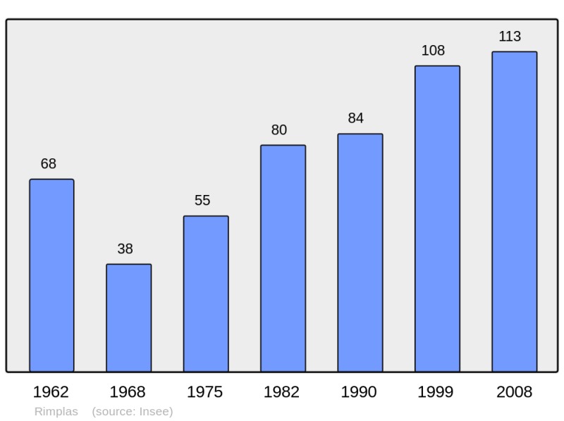 Soubor:Population - Municipality code 06102.png