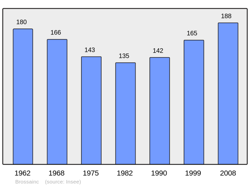 Soubor:Population - Municipality code 07044.png