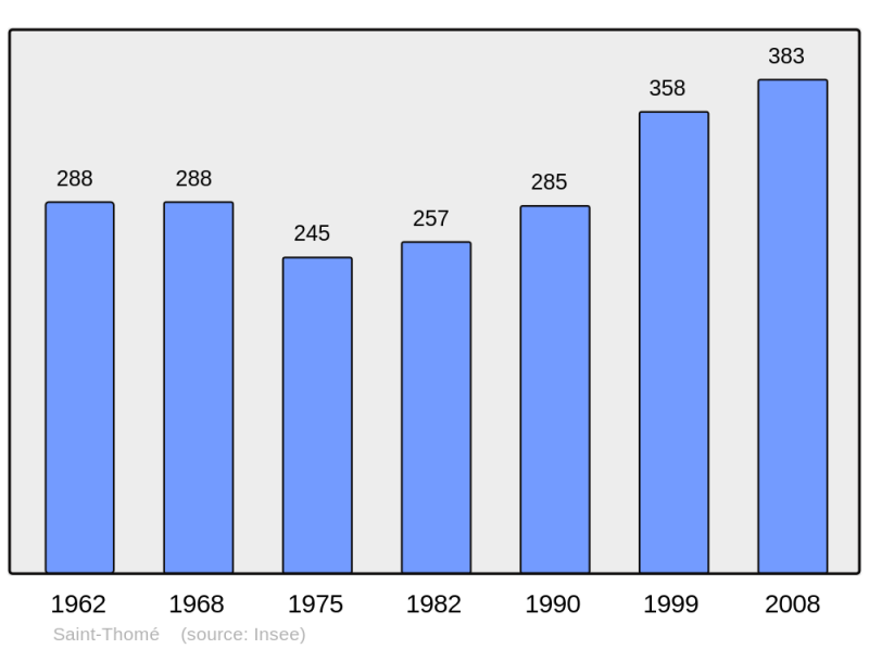 Soubor:Population - Municipality code 07300.png