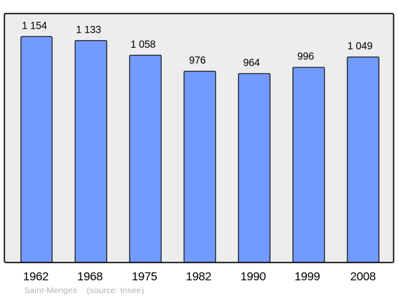 Soubor:Population - Municipality code 08391.png