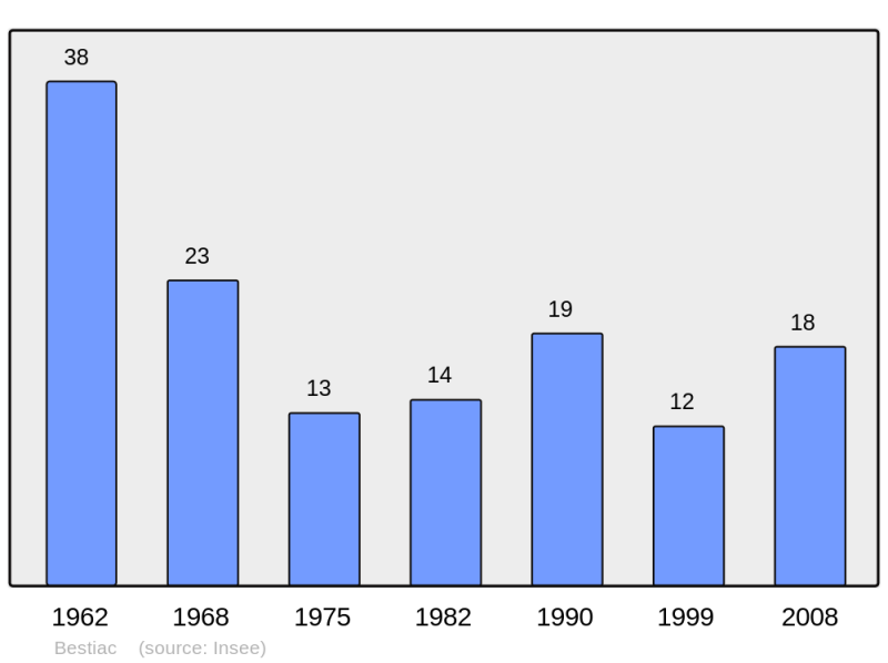 Soubor:Population - Municipality code 09053.png