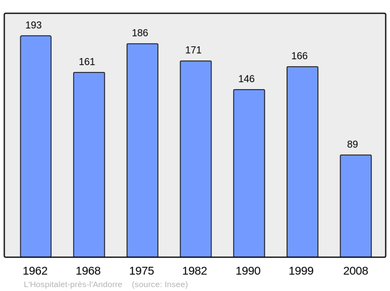 Soubor:Population - Municipality code 09139.png