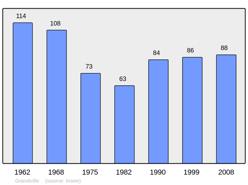 Soubor:Population - Municipality code 10167.png
