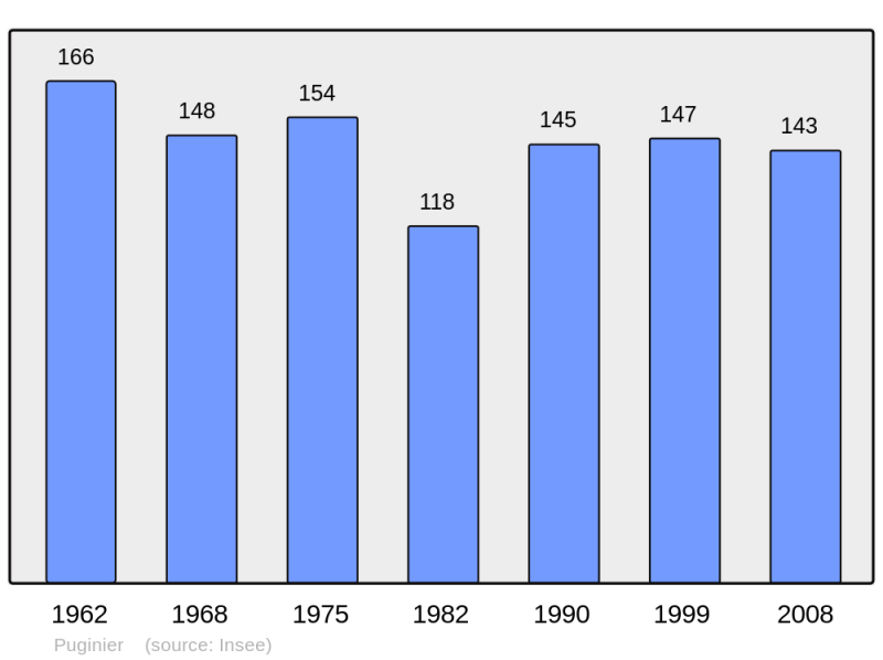 Soubor:Population - Municipality code 11300.png