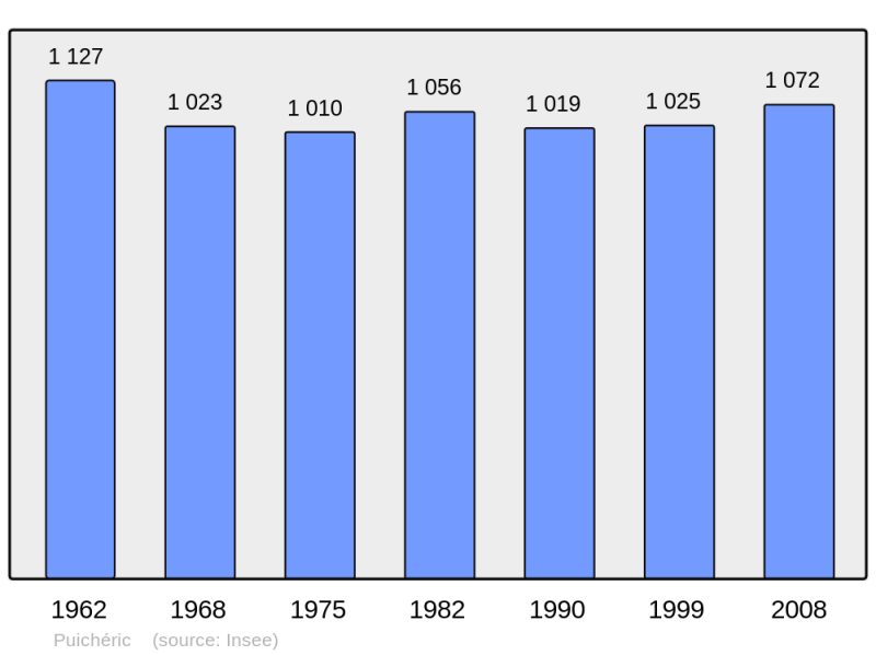 Soubor:Population - Municipality code 11301.png