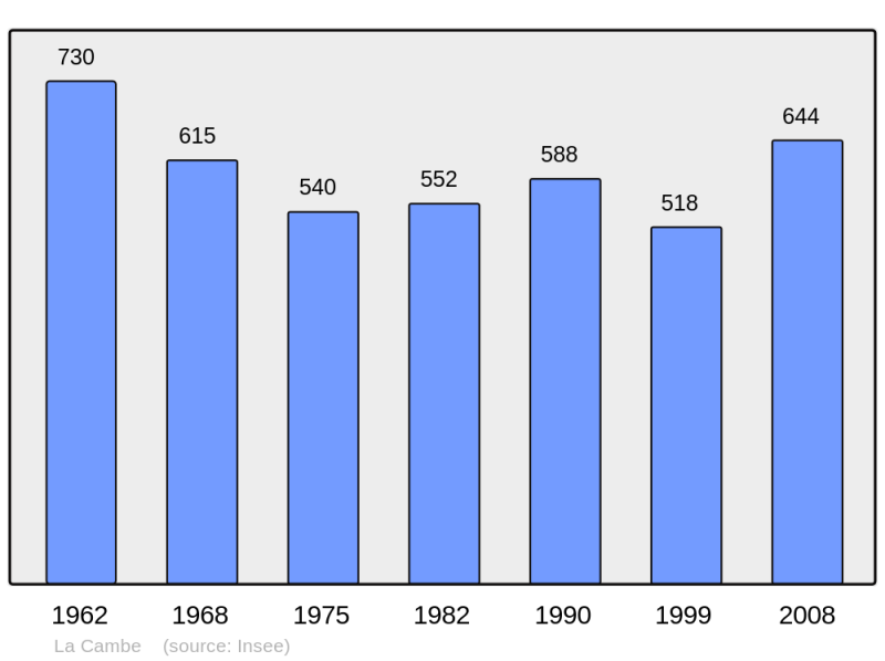Soubor:Population - Municipality code 14124.png