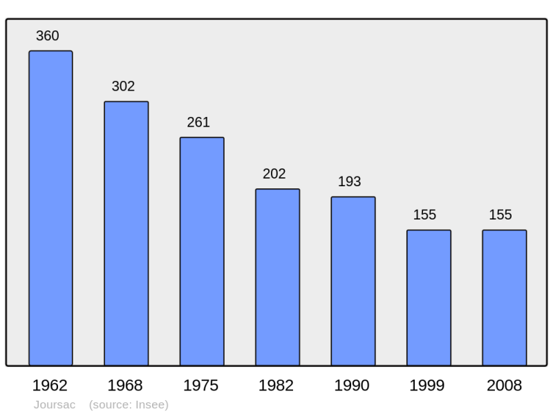 Soubor:Population - Municipality code 15080.png