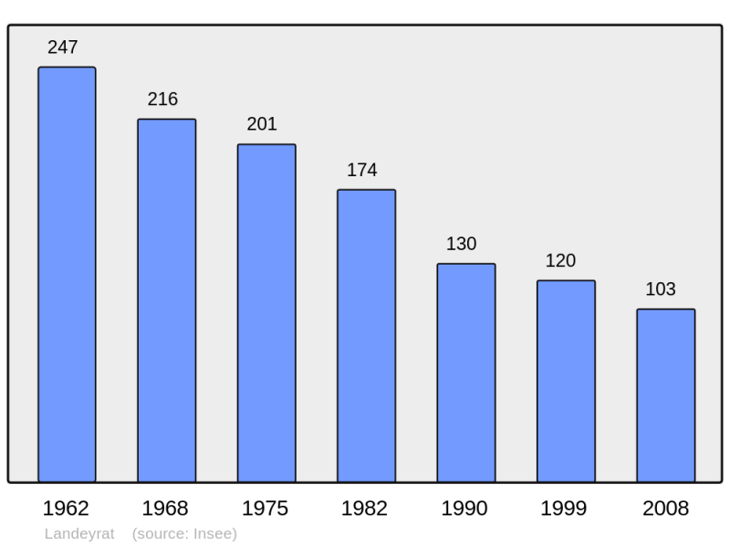 Soubor:Population - Municipality code 15091.png