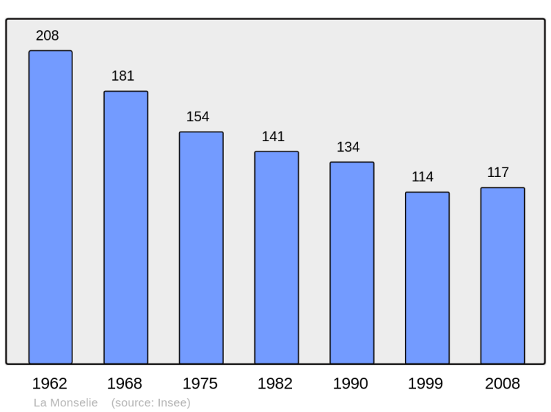 Soubor:Population - Municipality code 15128.png