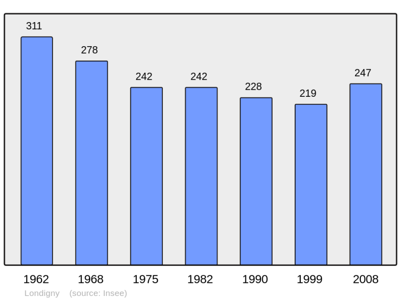 Soubor:Population - Municipality code 16189.png