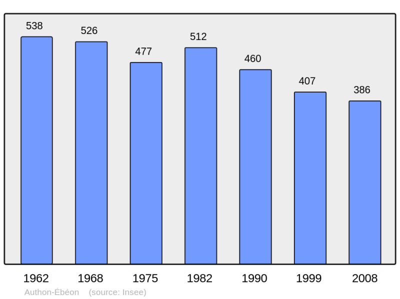 Soubor:Population - Municipality code 17026.png