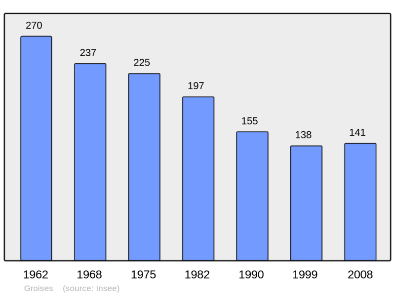 Soubor:Population - Municipality code 18104.png