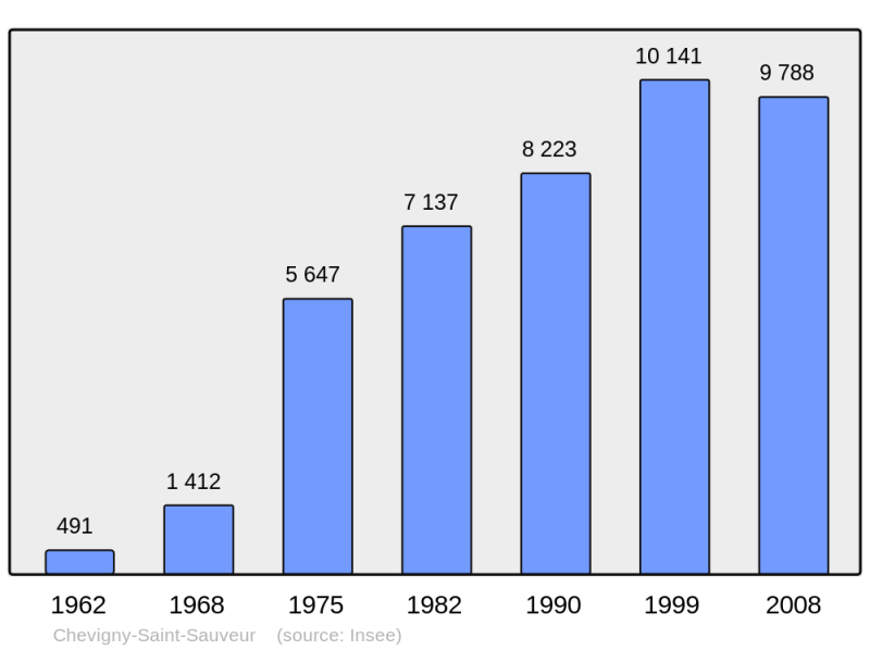 Soubor:Population - Municipality code 21171.png