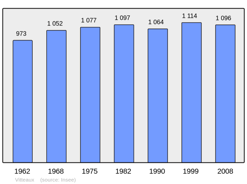 Soubor:Population - Municipality code 21710.png