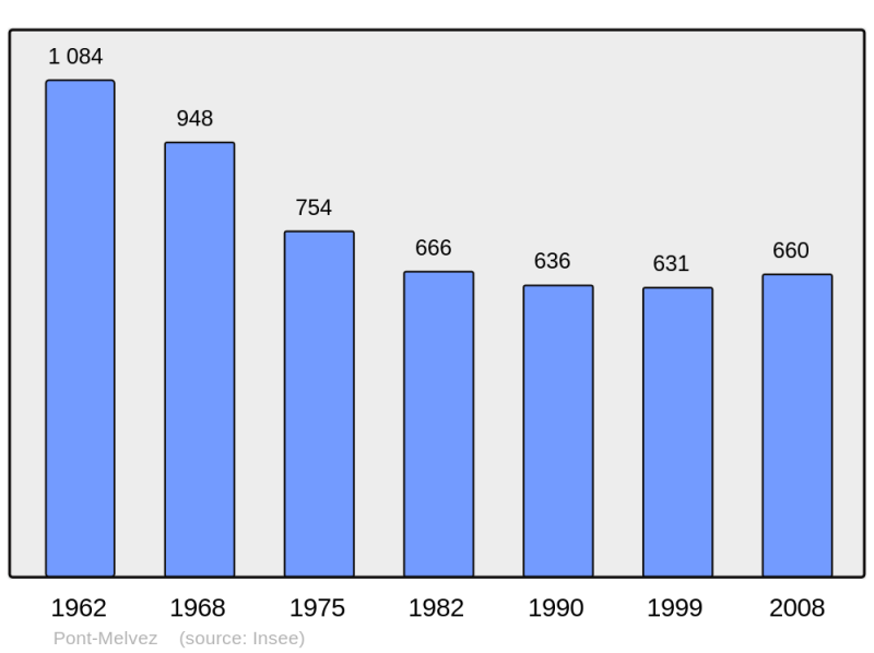 Soubor:Population - Municipality code 22249.png