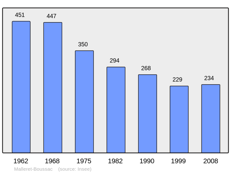 Soubor:Population - Municipality code 23120.png
