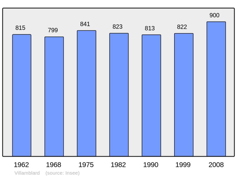 Soubor:Population - Municipality code 24581.png