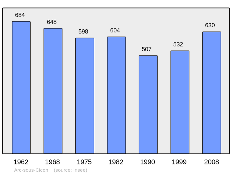 Soubor:Population - Municipality code 25025.png