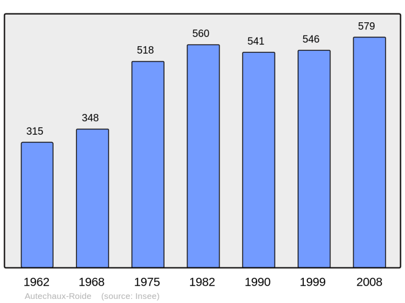 Soubor:Population - Municipality code 25033.png