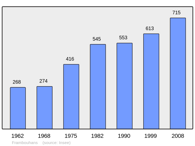 Soubor:Population - Municipality code 25256.png