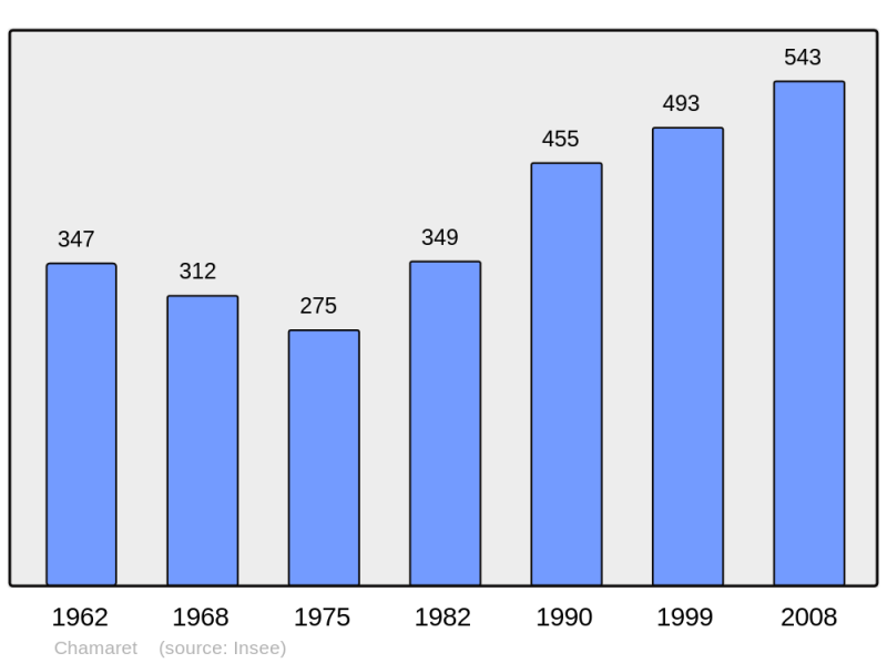 Soubor:Population - Municipality code 26070.png
