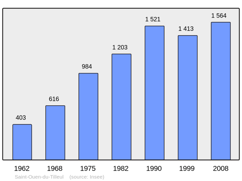 Soubor:Population - Municipality code 27582.png