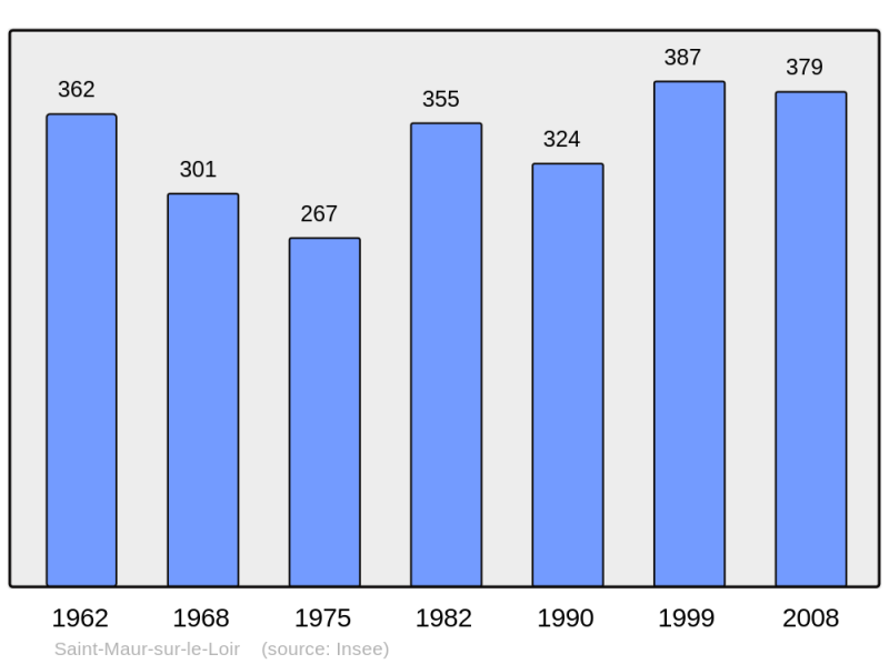 Soubor:Population - Municipality code 28353.png