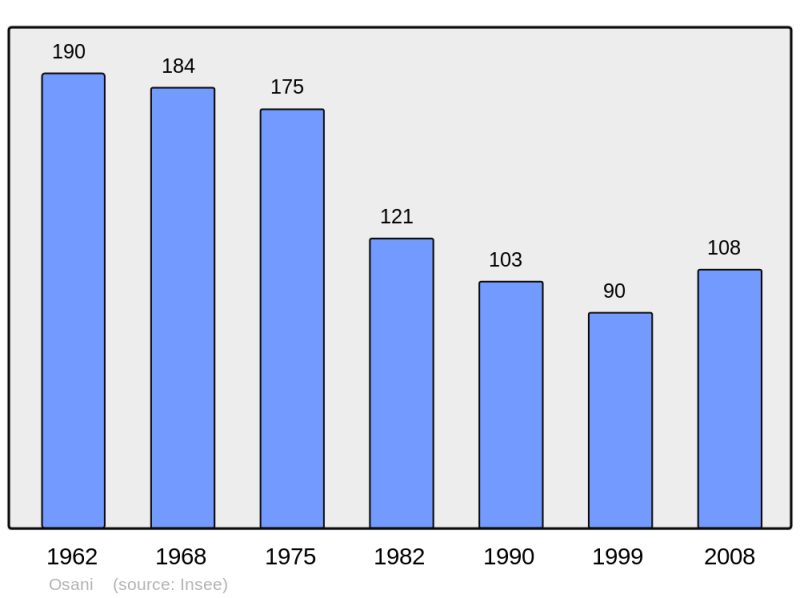 Soubor:Population - Municipality code 2A197.png