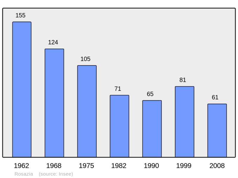 Soubor:Population - Municipality code 2A262.png