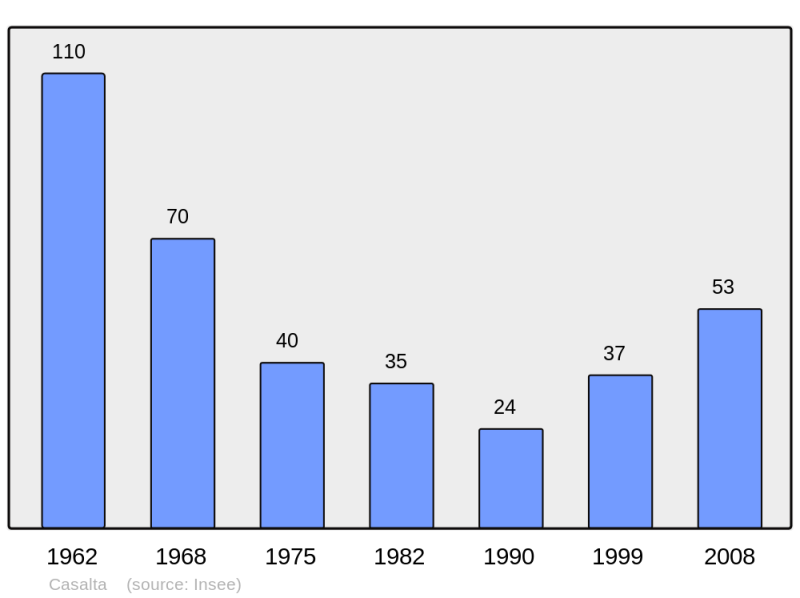 Soubor:Population - Municipality code 2B072.png