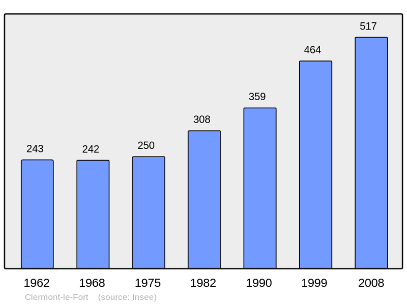 Soubor:Population - Municipality code 31148.png