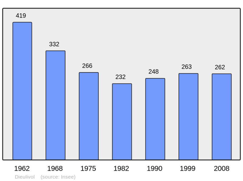 Soubor:Population - Municipality code 33150.png