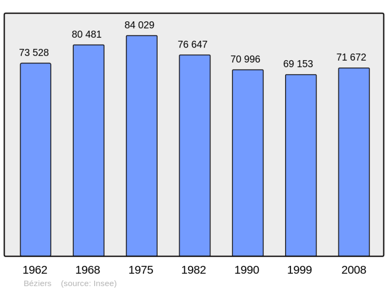 Soubor:Population - Municipality code 34032.png