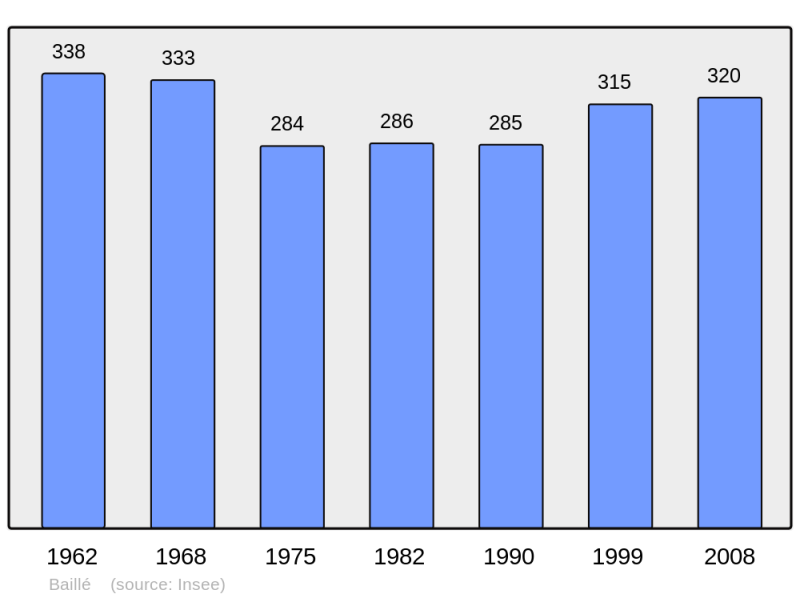 Soubor:Population - Municipality code 35011.png