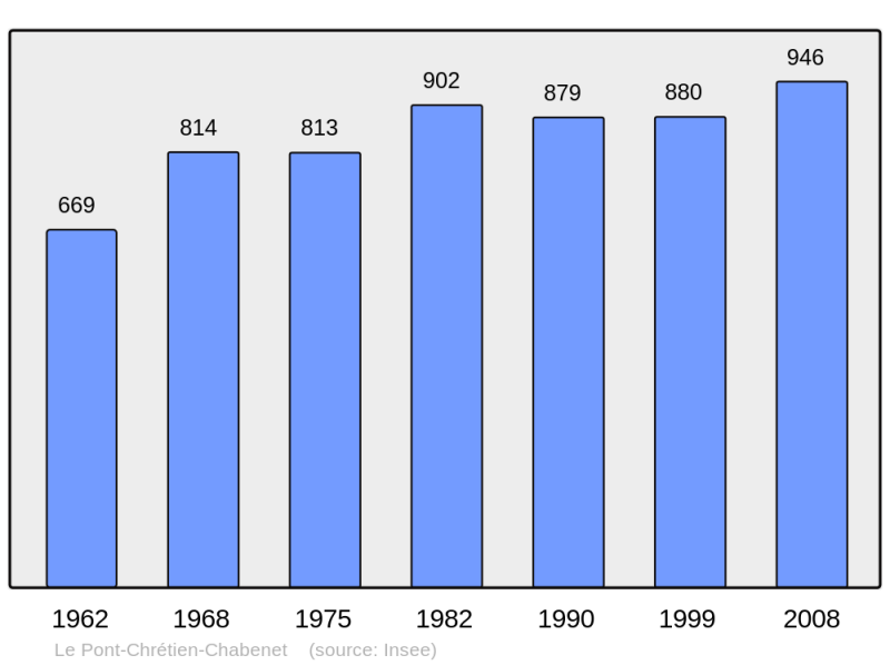 Soubor:Population - Municipality code 36161.png