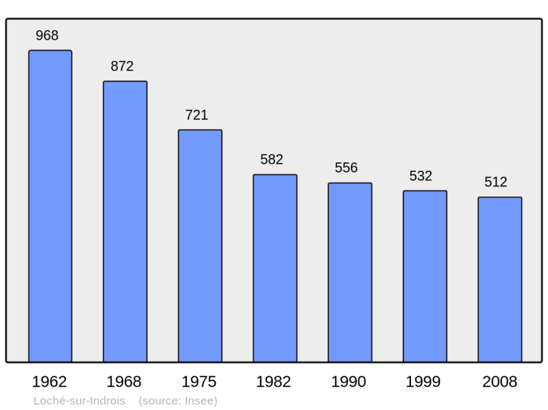 Soubor:Population - Municipality code 37133.png