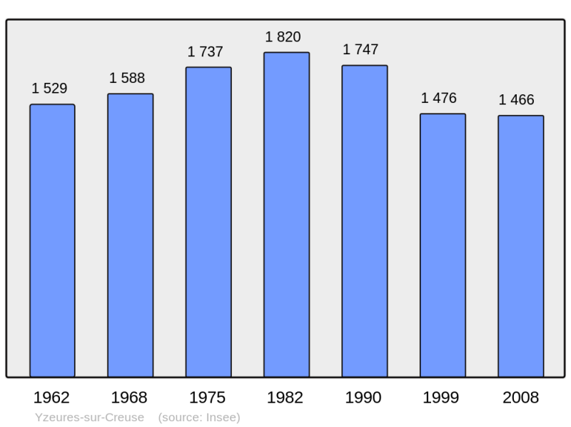 Soubor:Population - Municipality code 37282.png