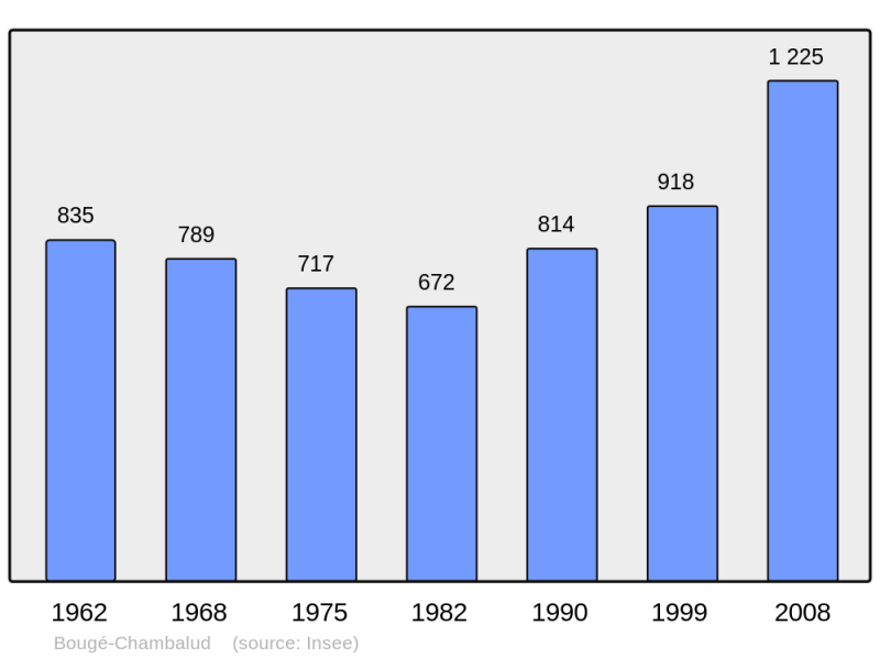 Soubor:Population - Municipality code 38051.png