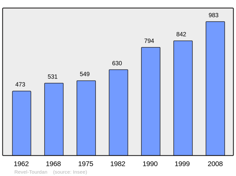 Soubor:Population - Municipality code 38335.png