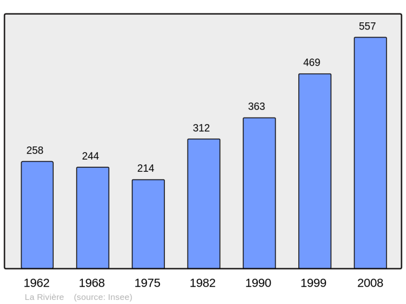 Soubor:Population - Municipality code 38338.png