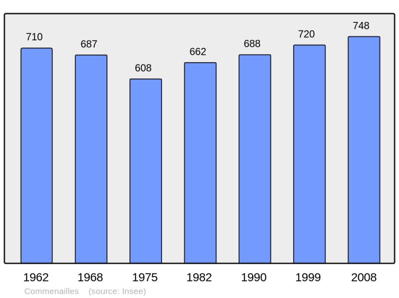 Soubor:Population - Municipality code 39160.png