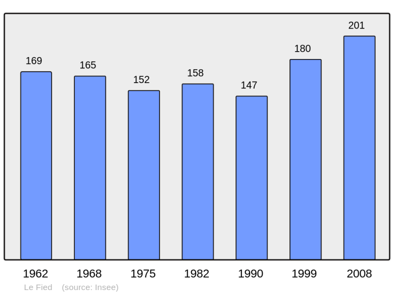 Soubor:Population - Municipality code 39225.png