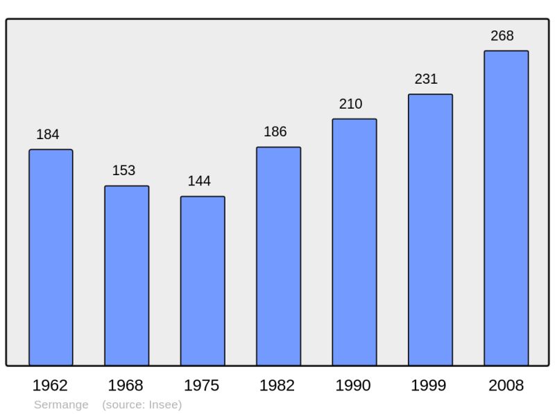 Soubor:Population - Municipality code 39513.png