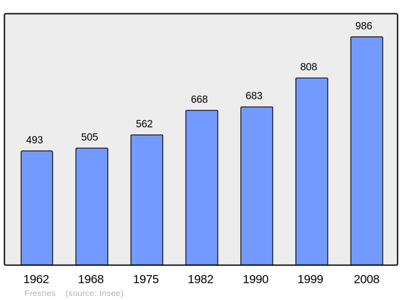 Soubor:Population - Municipality code 41094.png