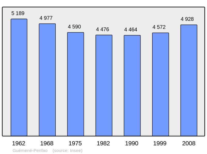 Soubor:Population - Municipality code 44067.png