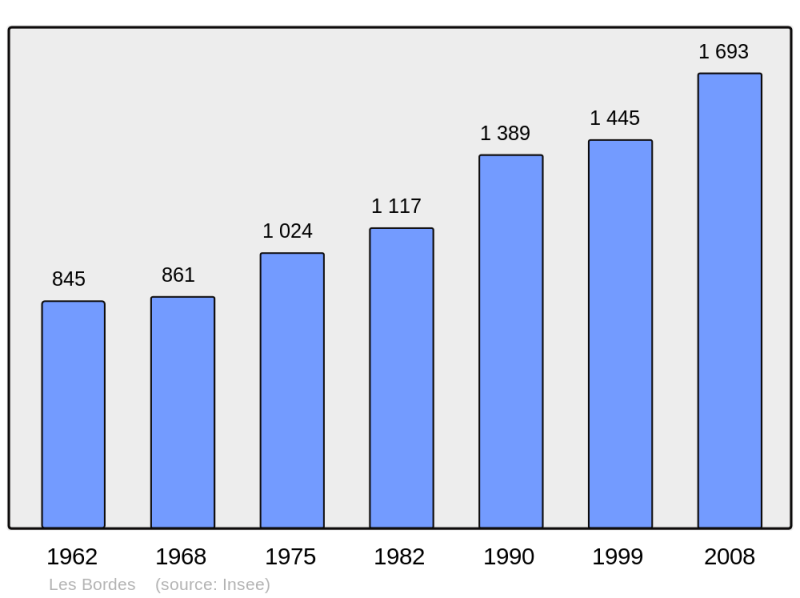 Soubor:Population - Municipality code 45042.png