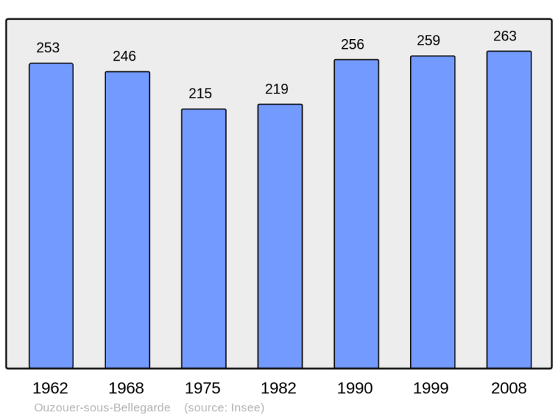 Soubor:Population - Municipality code 45243.png