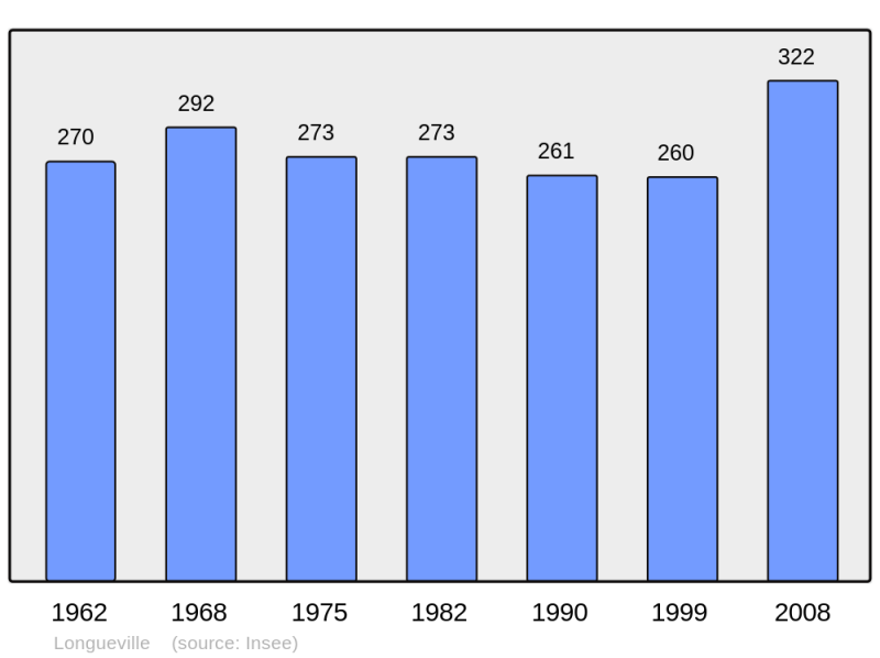 Soubor:Population - Municipality code 47150.png